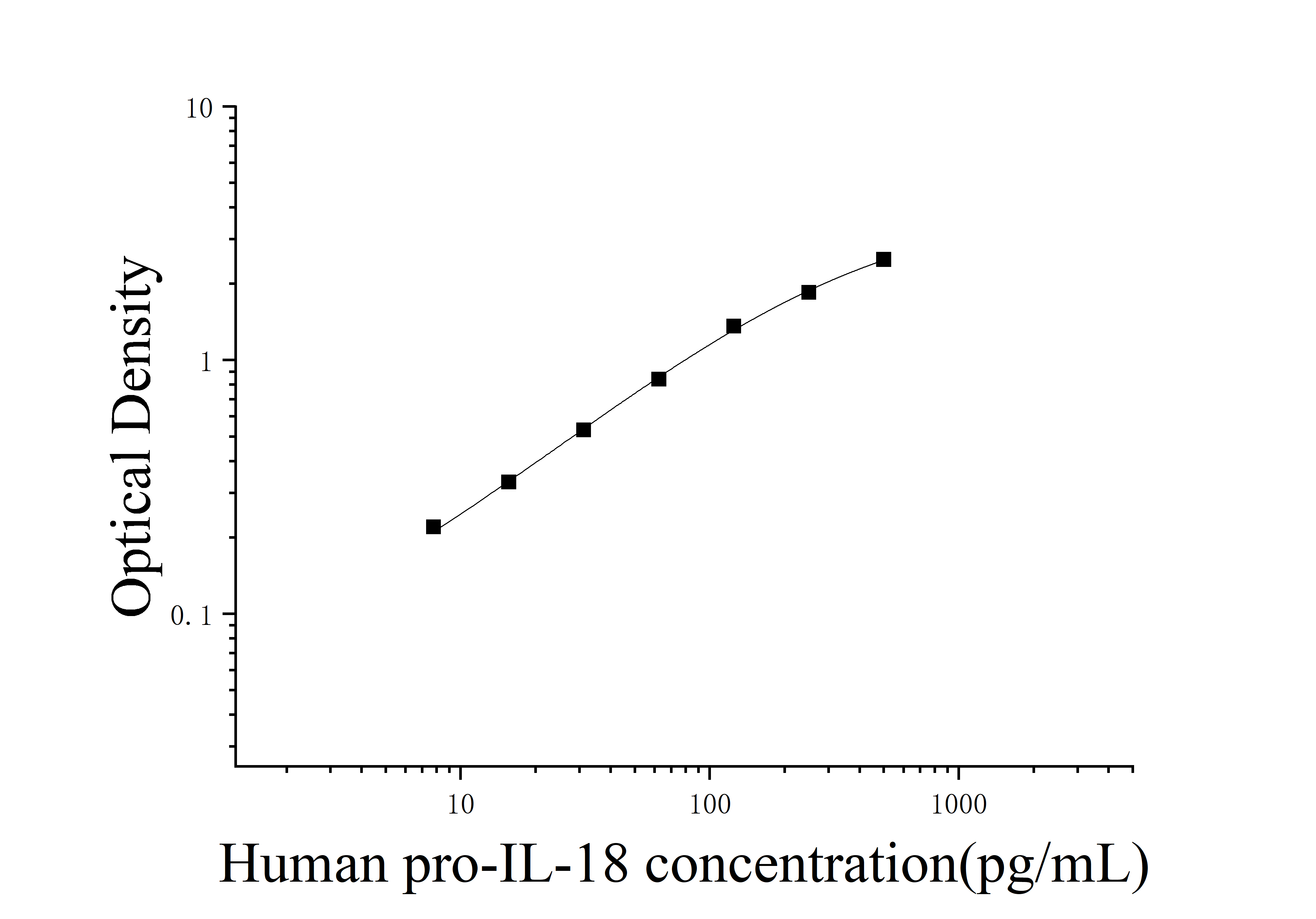 Human Pro Interleukin 18(pro-IL-18) ELISA Kit